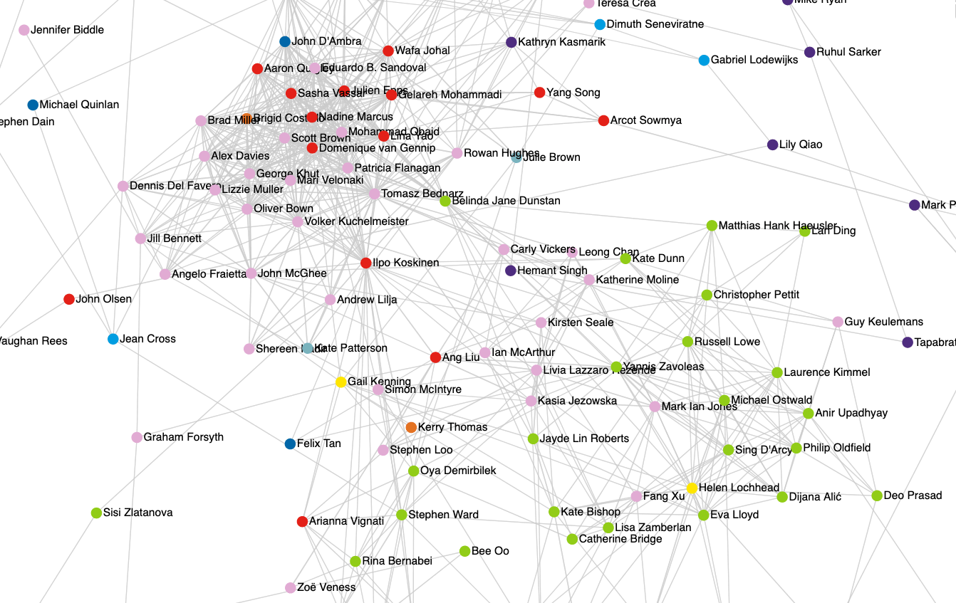 network graph showing a distinction based on Art &amp; Design staff on the one end, and Built Environment staff on the other, with Engineering staff mixed in