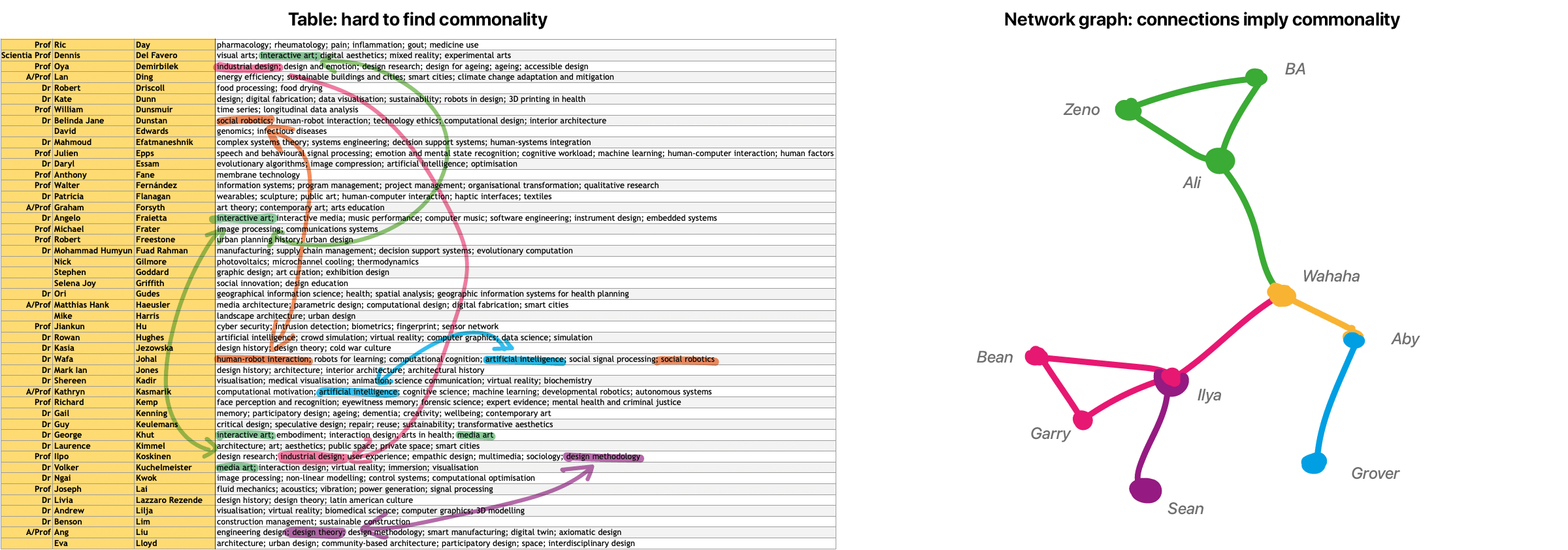 table data on left, graph example on right