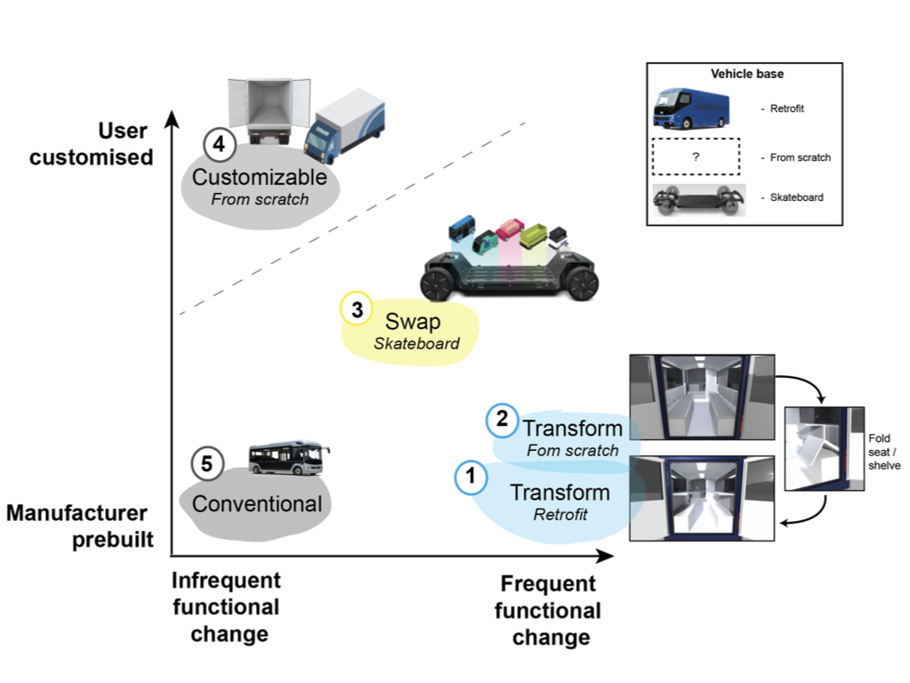 graphic showing five concept directions, along two axes: change-over frequency vs user customisation