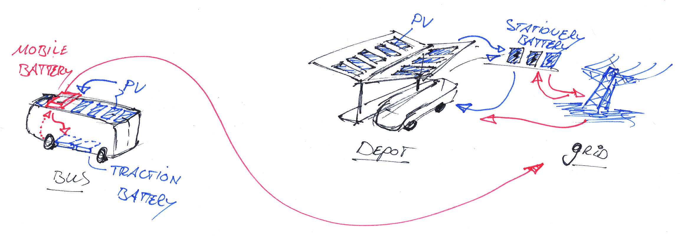 Sketch of a bus on the left, with an arrow coming from a grid symbol to signify energy flow. In the middle, a bus depot is drawn, with roof above a charging bus shown with solar panels.
