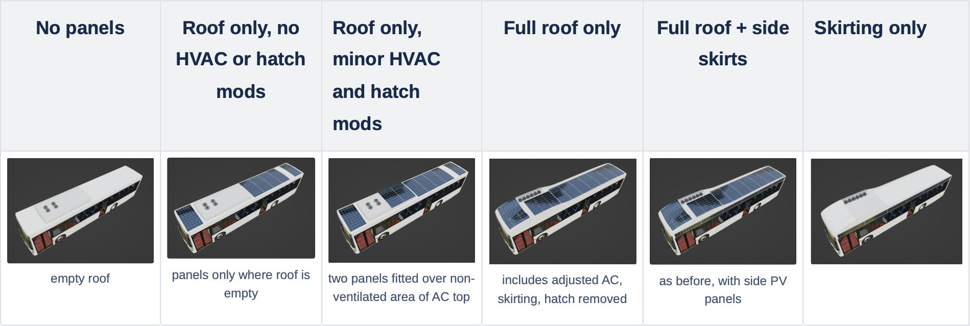 Table of six variants: 1. blank roof without panels, 2. standards panels on roof while keeping AC and escape hatch, 3. as number 2 but with panels on top of the AC, 4. full roof covered with PV panels, 5. full roof and side strip covered, and 6. side skirting only, no roof panels.