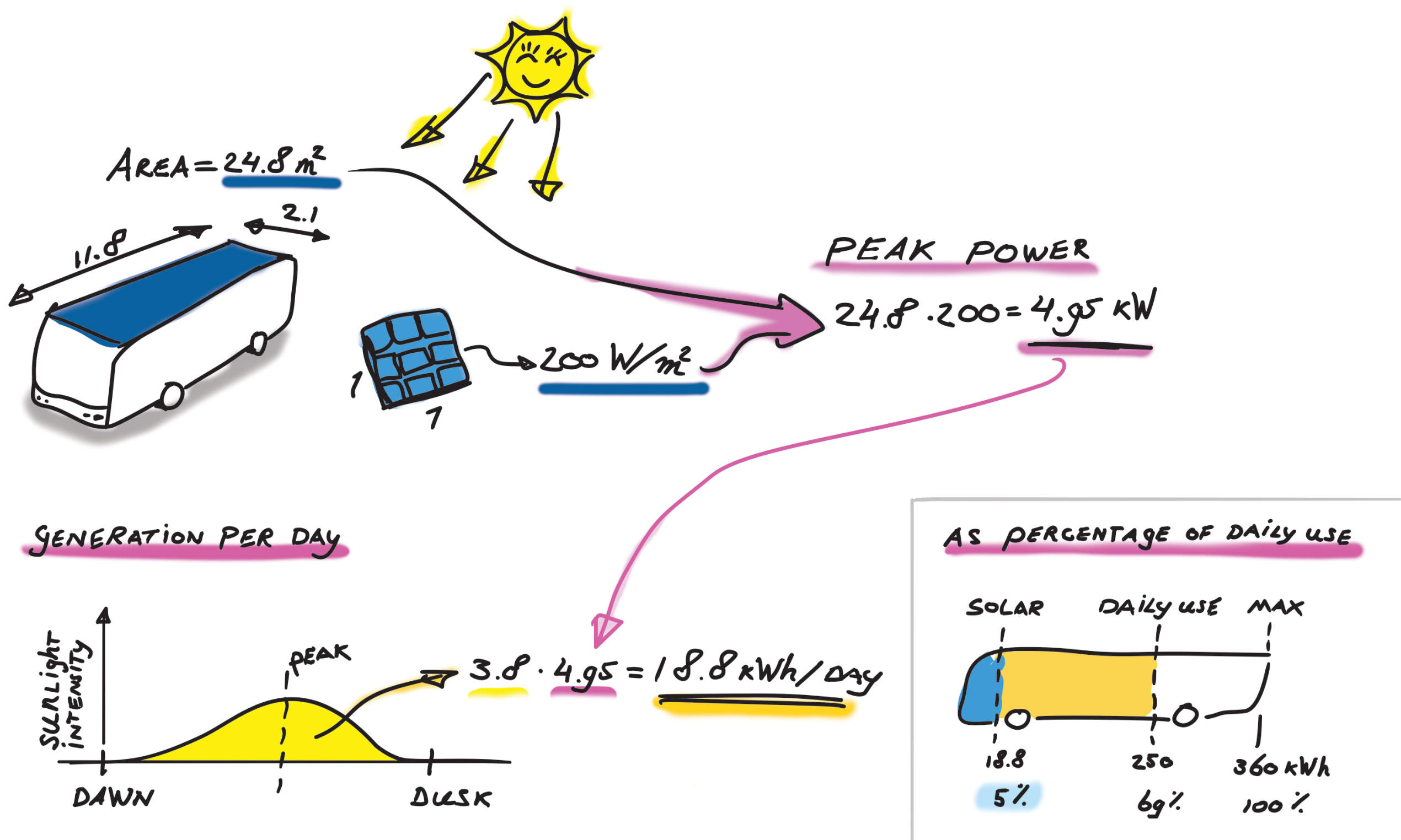 Handdrawn calculations that show the calculations to get the roof area, nominal power output for a solar array of that size, and the expected total energy generated per day. In the right-bottom corner, it is shown that solar energy could only generate about 5% of total battery capacity per day.